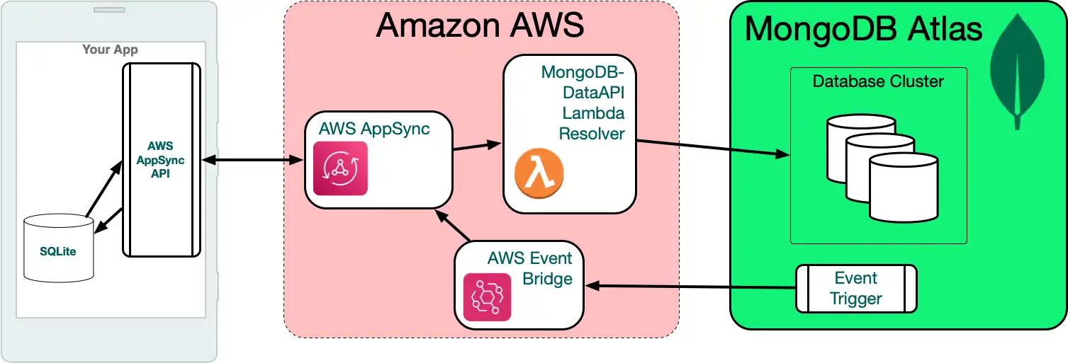Um diagrama que mostra uma arquitetura típica do Device Sync .