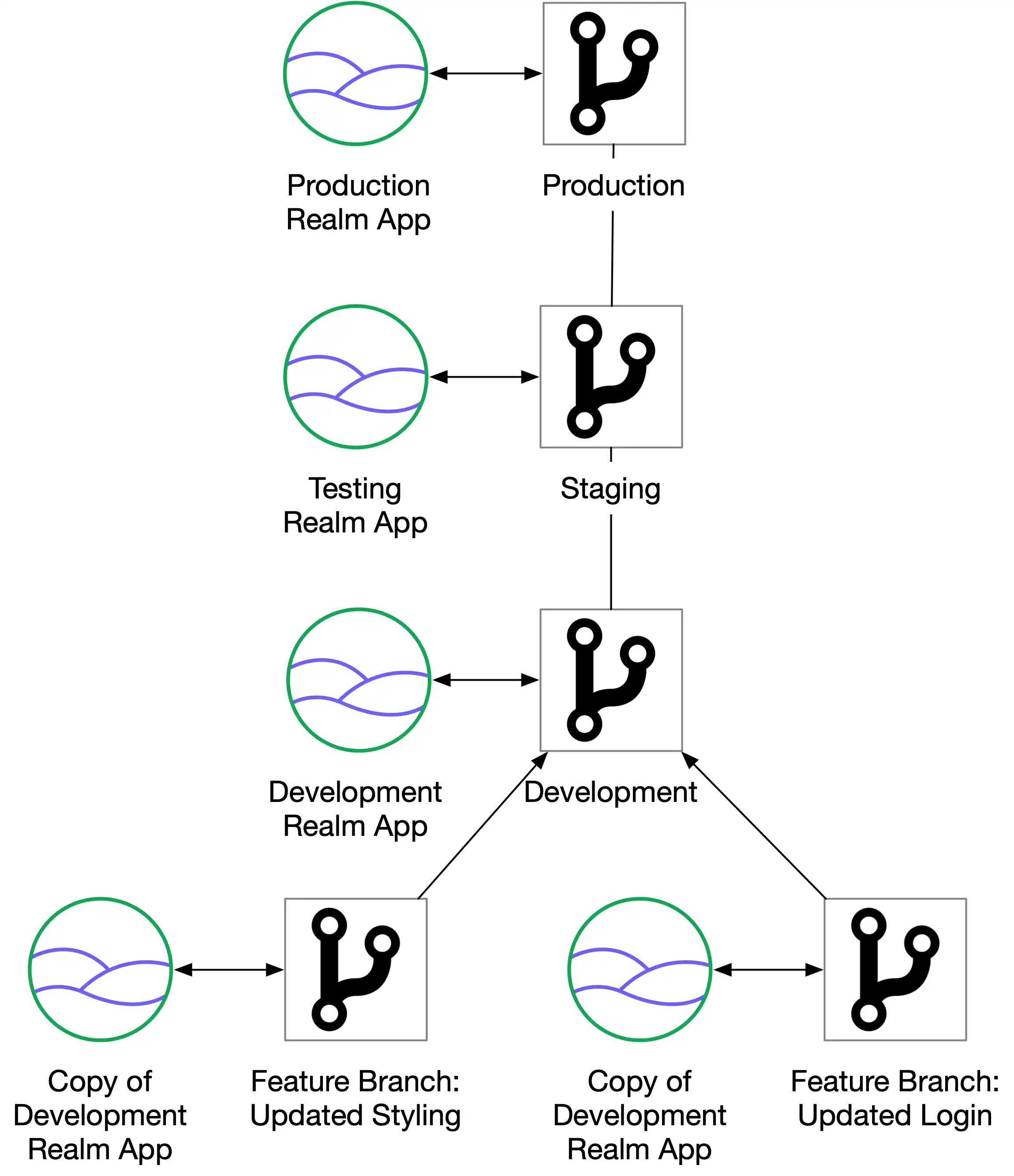 Diagrama mostrando diferentes aplicativos do App Services para cada ramificação