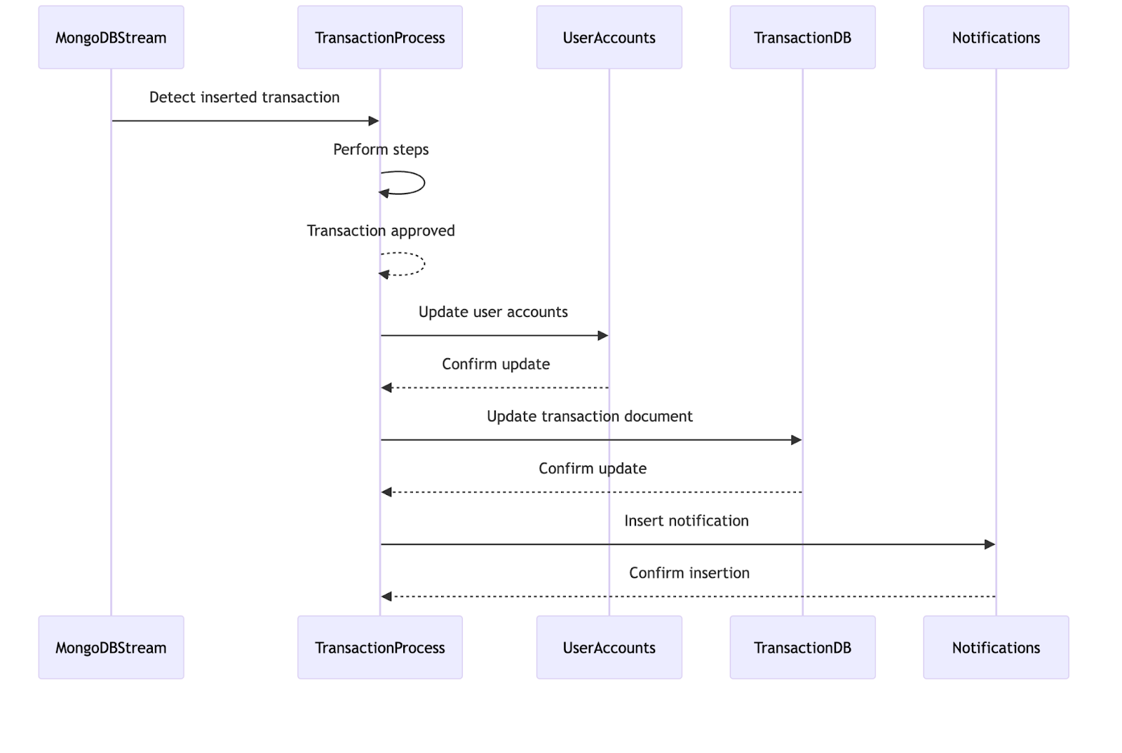 Fluxo de processamento de pagamentos