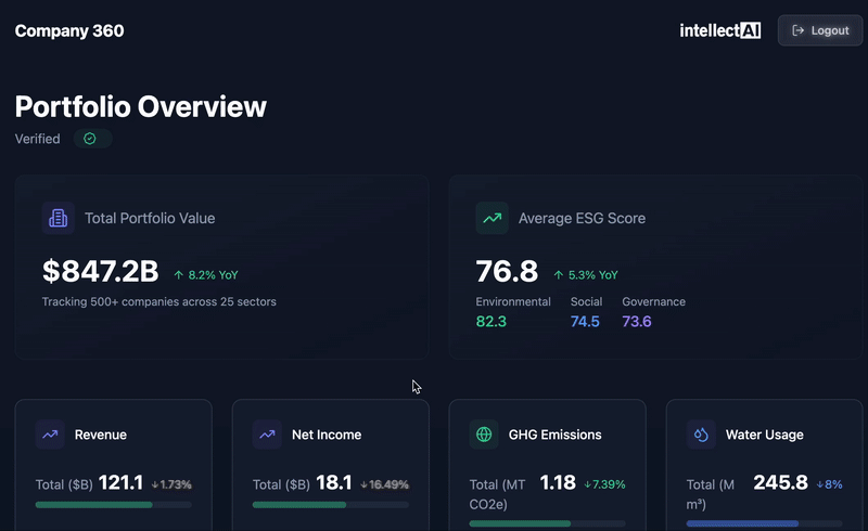 Os usuários podem explorar insights em vários níveis – de painéis de portfólio a pontuações individuais de empresas, até os documentos de origem originais que alimentam cada ponto de dados.