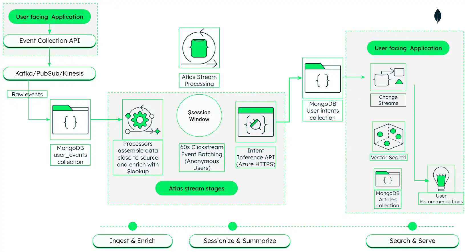 Uma imagem mostrando a arquitetura de referência de um pipeline de personalização de mídia com Atlas Stream Processing e MongoDB Vector Search