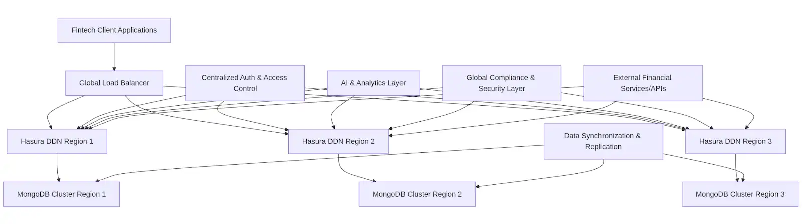 Diagrama de arquitetura da Hasura DDN com o MongoDB