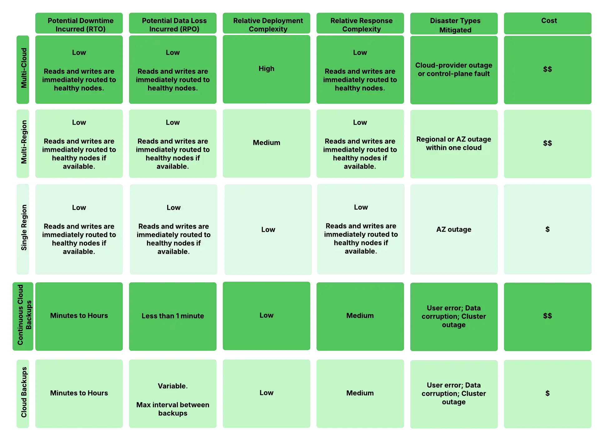 Uma imagem mostrando complexidade relativa e compensações RTO/RPO.