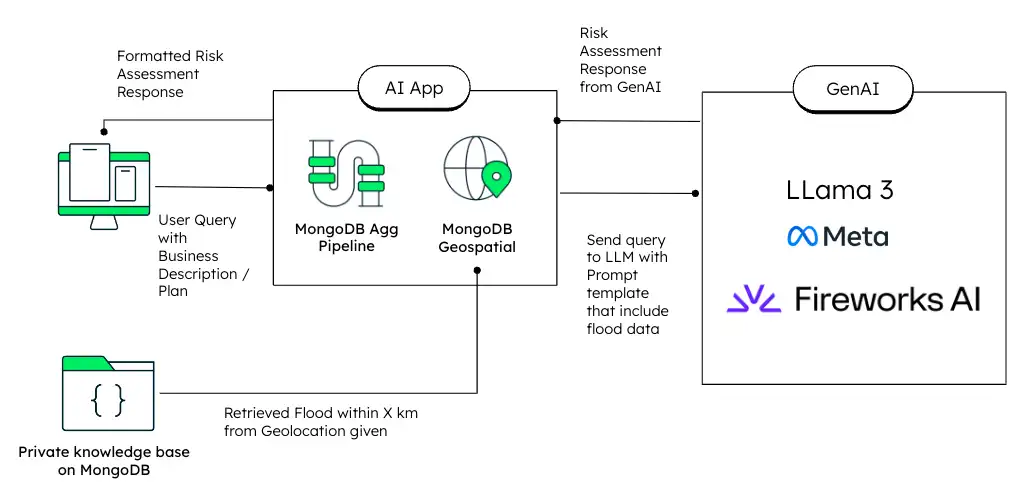 Figura 8: diagrama de arquitetura de fluxo de dados RAG