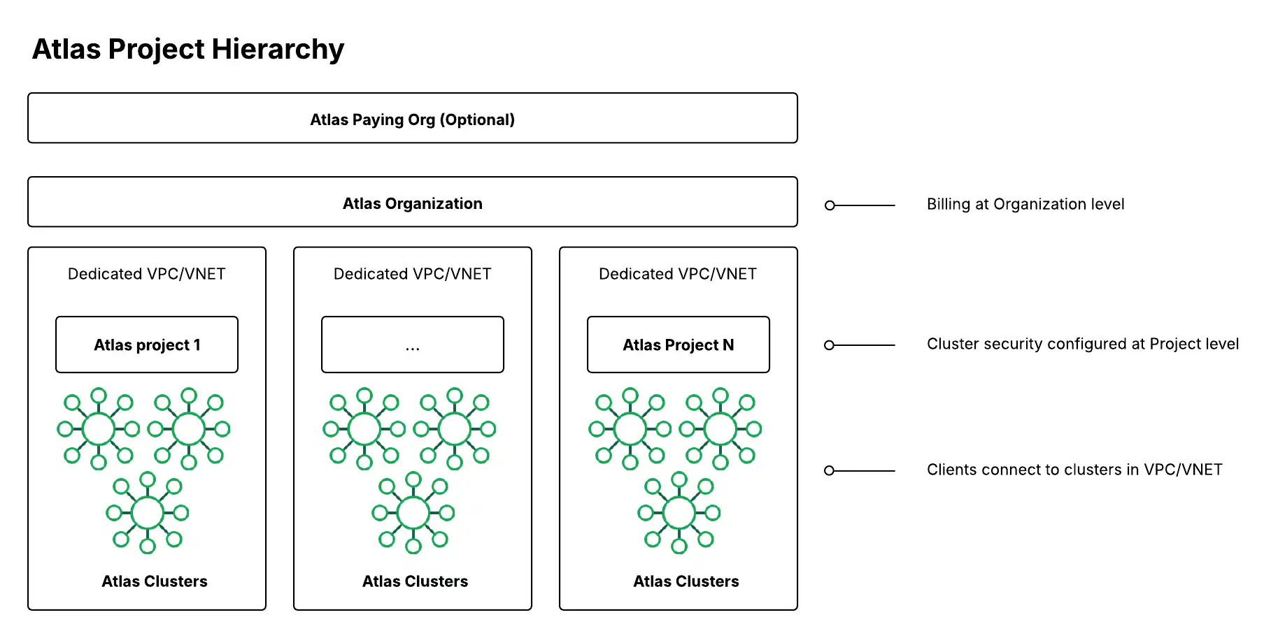 Uma imagem mostrando a hierarquia de organização, projeto e cluster.