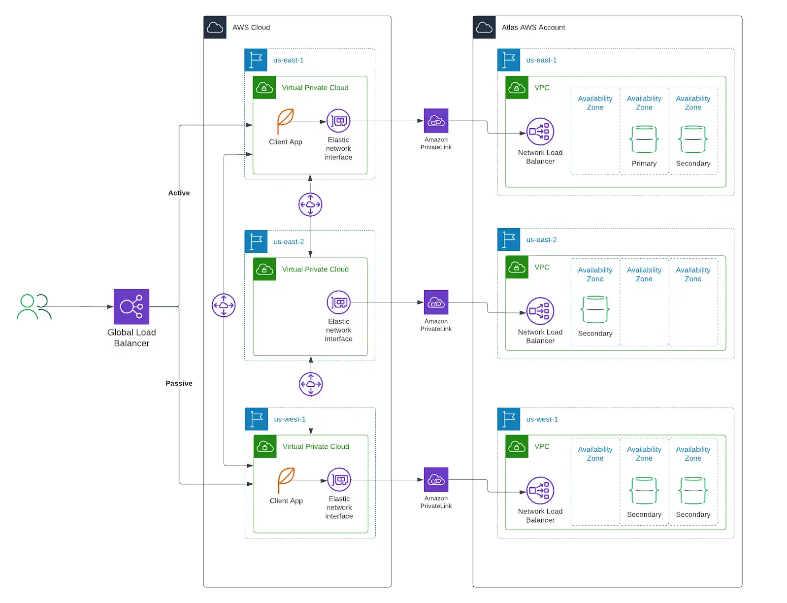 Diagrama de sistema multirregional da AWS