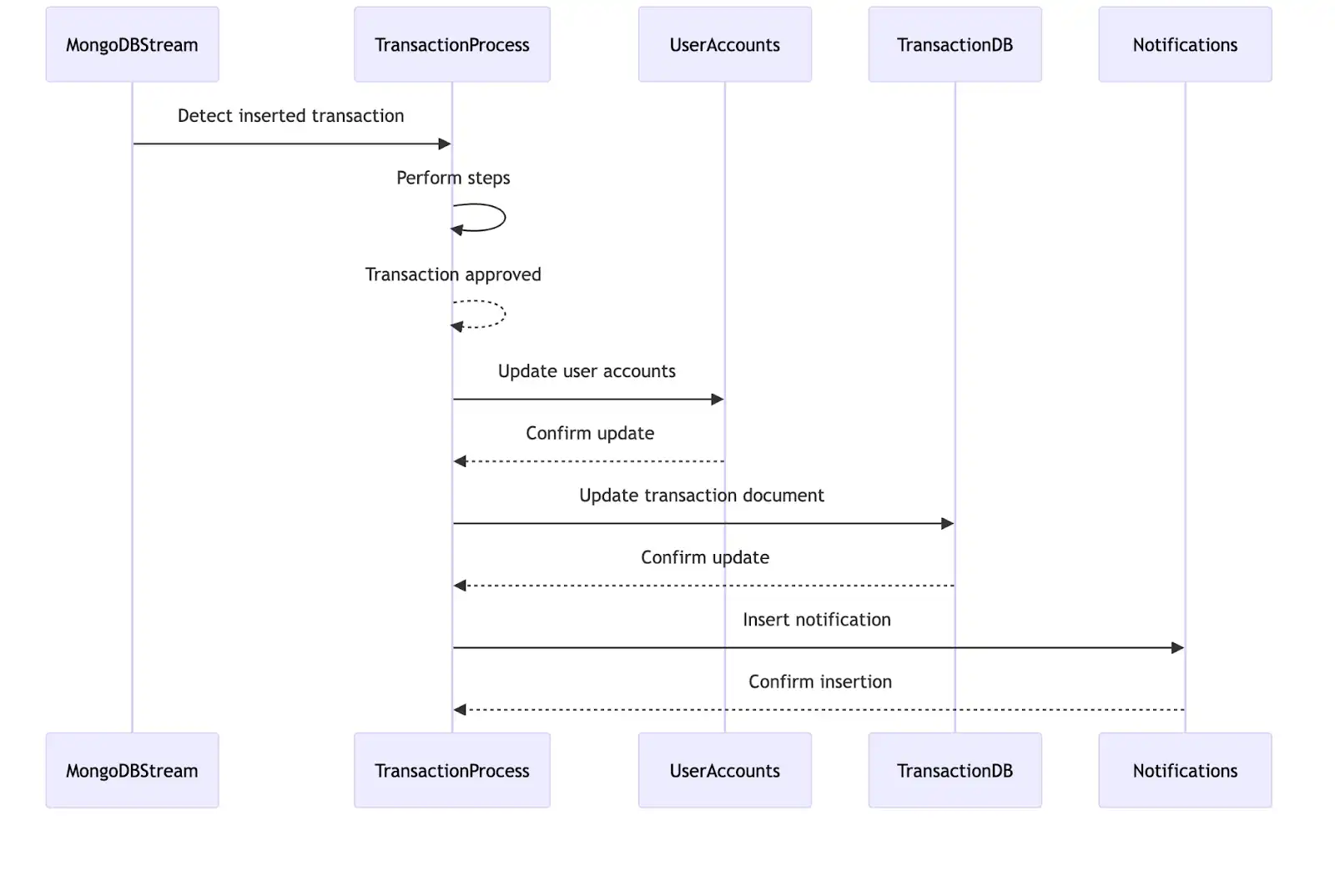 Fluxo de processamento de pagamentos