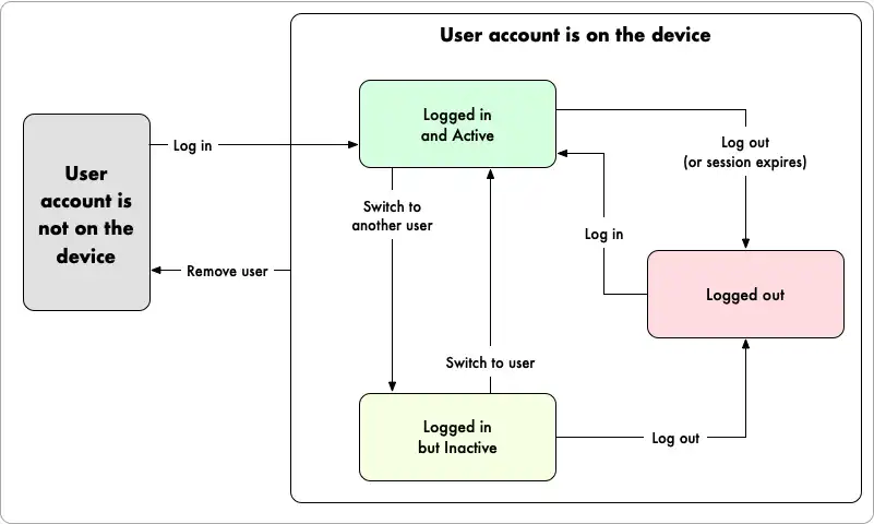 Um diagrama que descreve os diferentes estados em que um usuário pode estar: desconectado, conectado e ativo, e conectado e inativo.