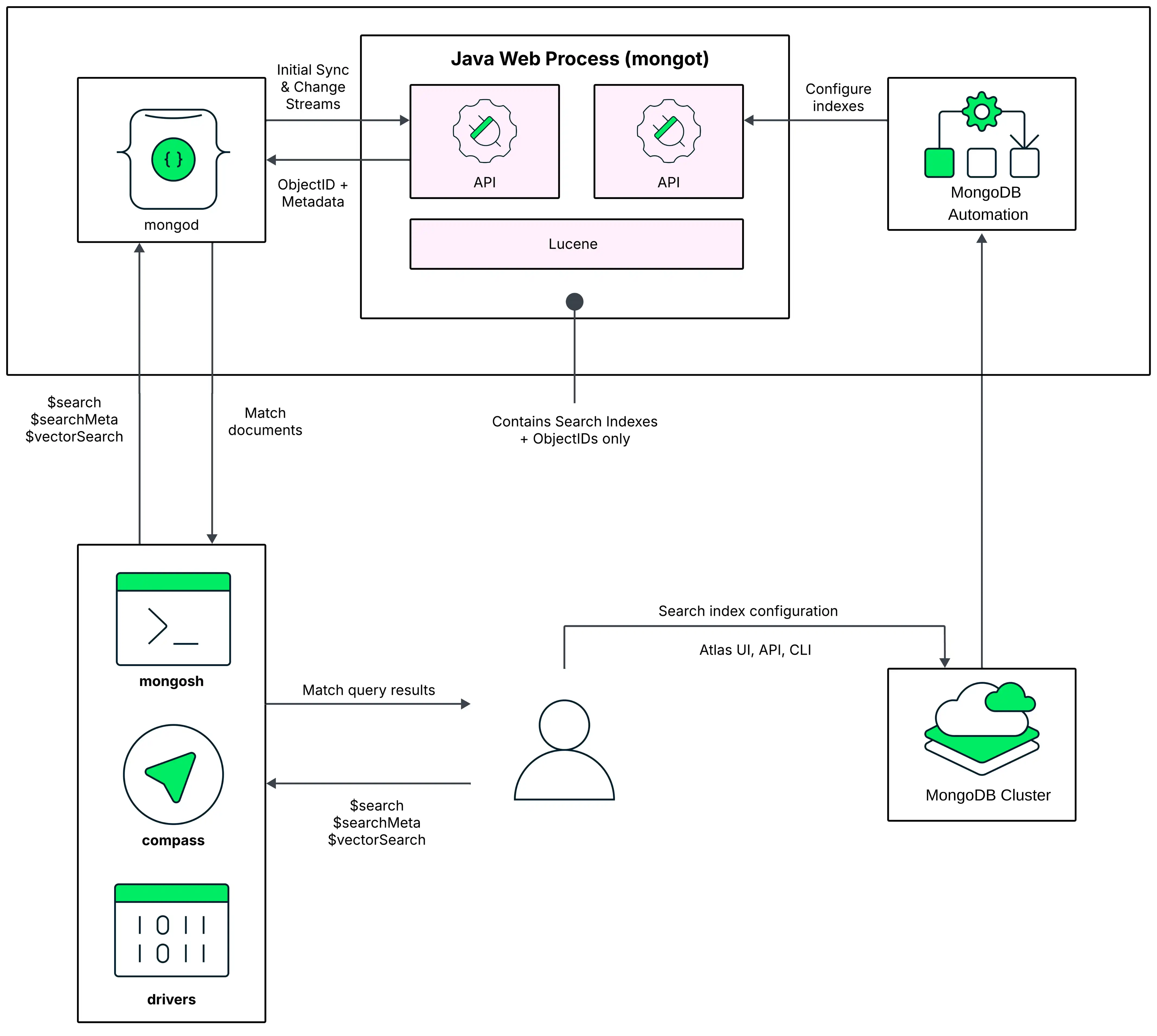 Arquitetura do MongoDB Search
