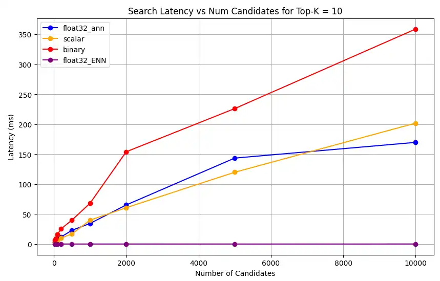 Captura de tela do gráfico mostrando latência de pesquisa versus número de candidatos para Top-K = 10