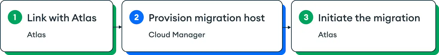 "Para migrar em produção sua implantação para o Atlas, gere um link-token, provisione um host de migração e inicie a migração em produção."