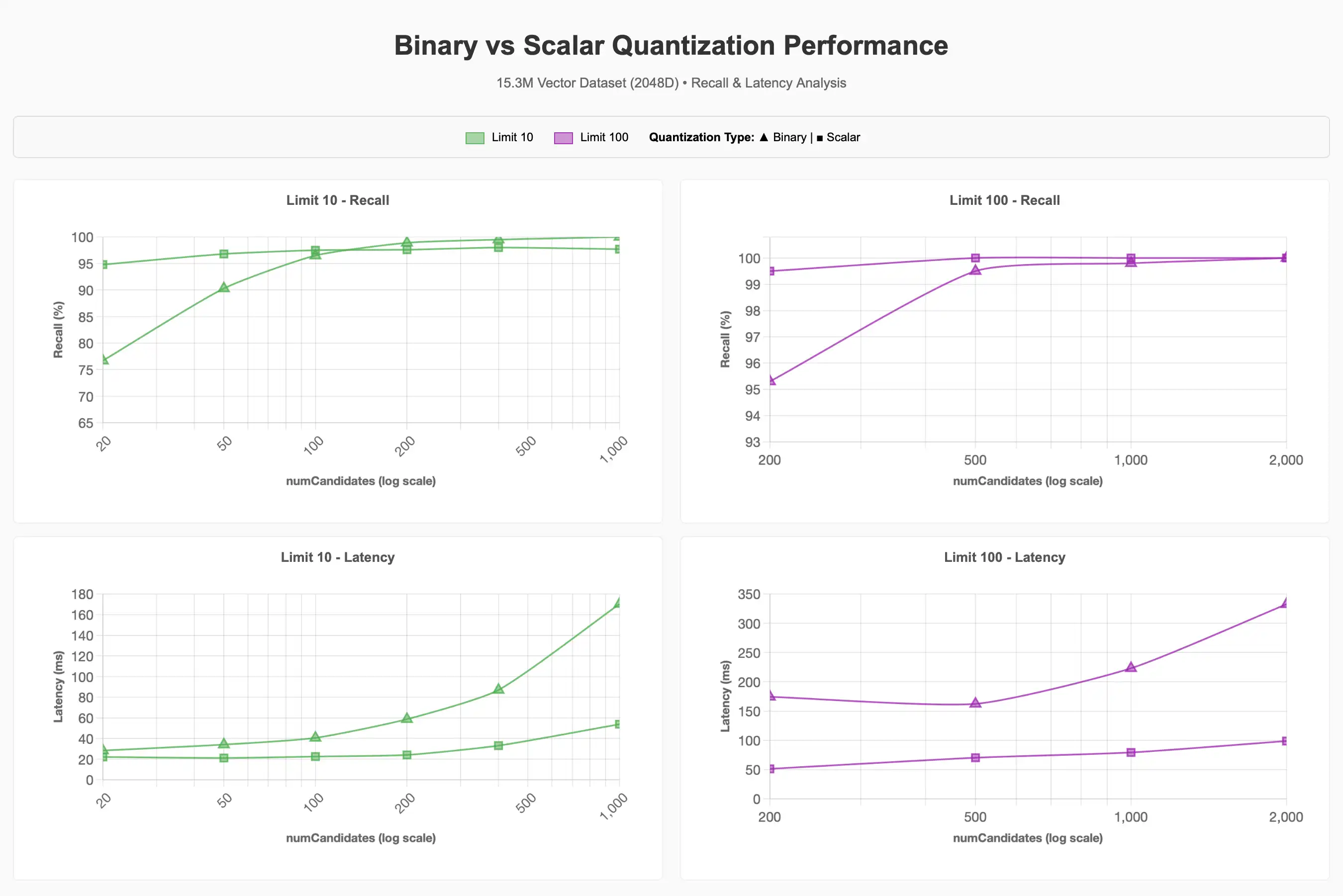 Resultados de recall e latência do nosso benchmark do Atlas Vector Search