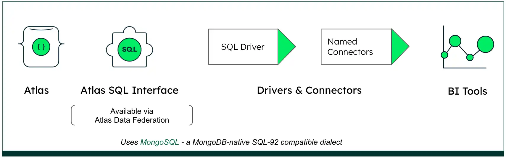 Diagrama de Fluxo SQLquery do MongoDB Atlas