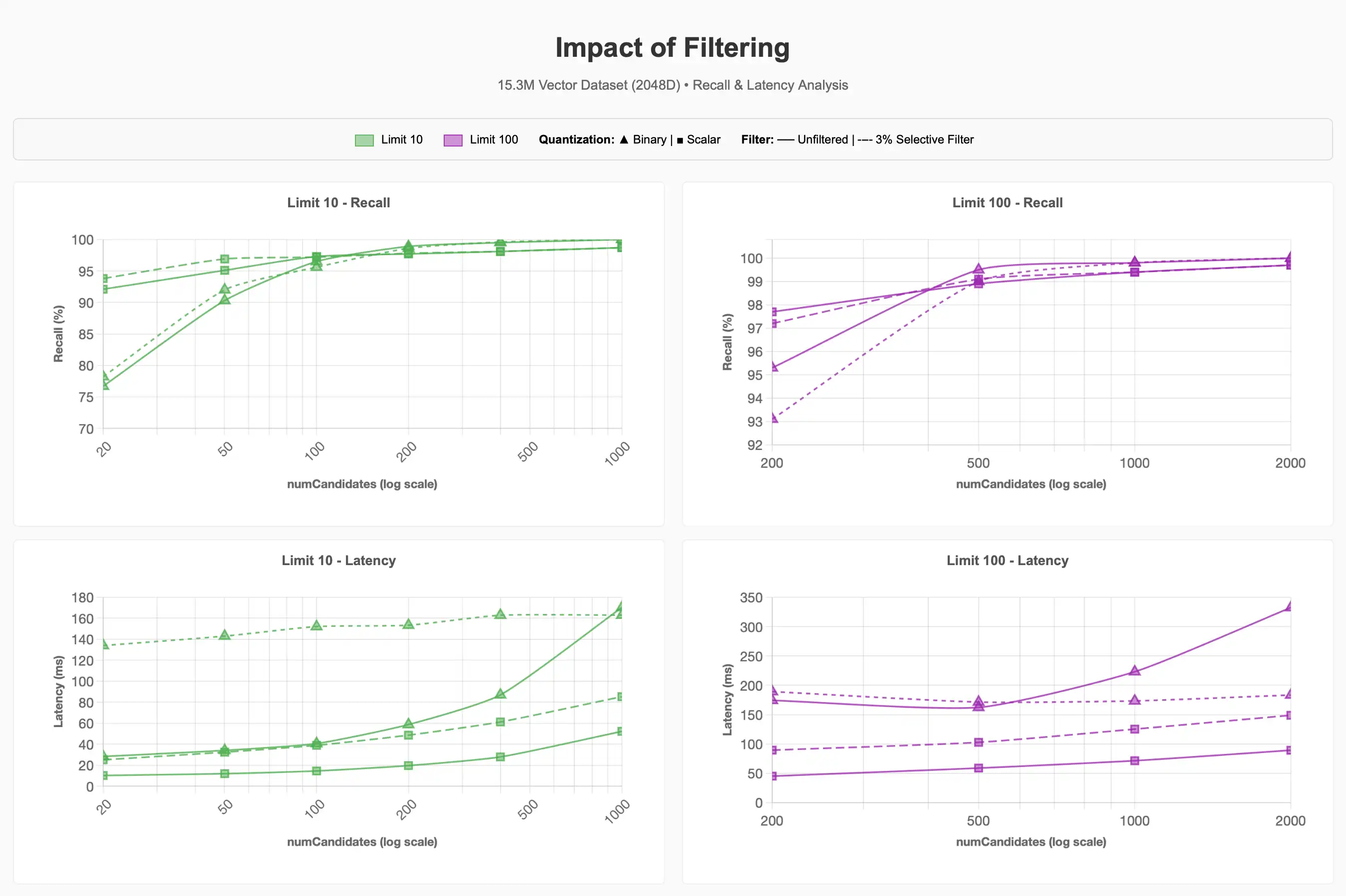 Resultados do benchmark de filtragem do Atlas Vector Search