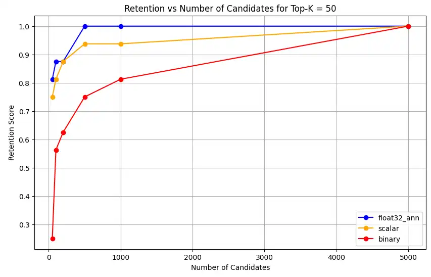 Captura de tela do gráfico mostrando retenção vs número de candidatos para Top-K = 50