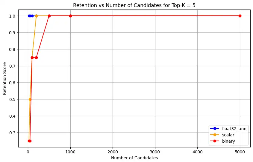 Captura de tela do gráfico mostrando retenção vs número de candidatos para Top-K = 5