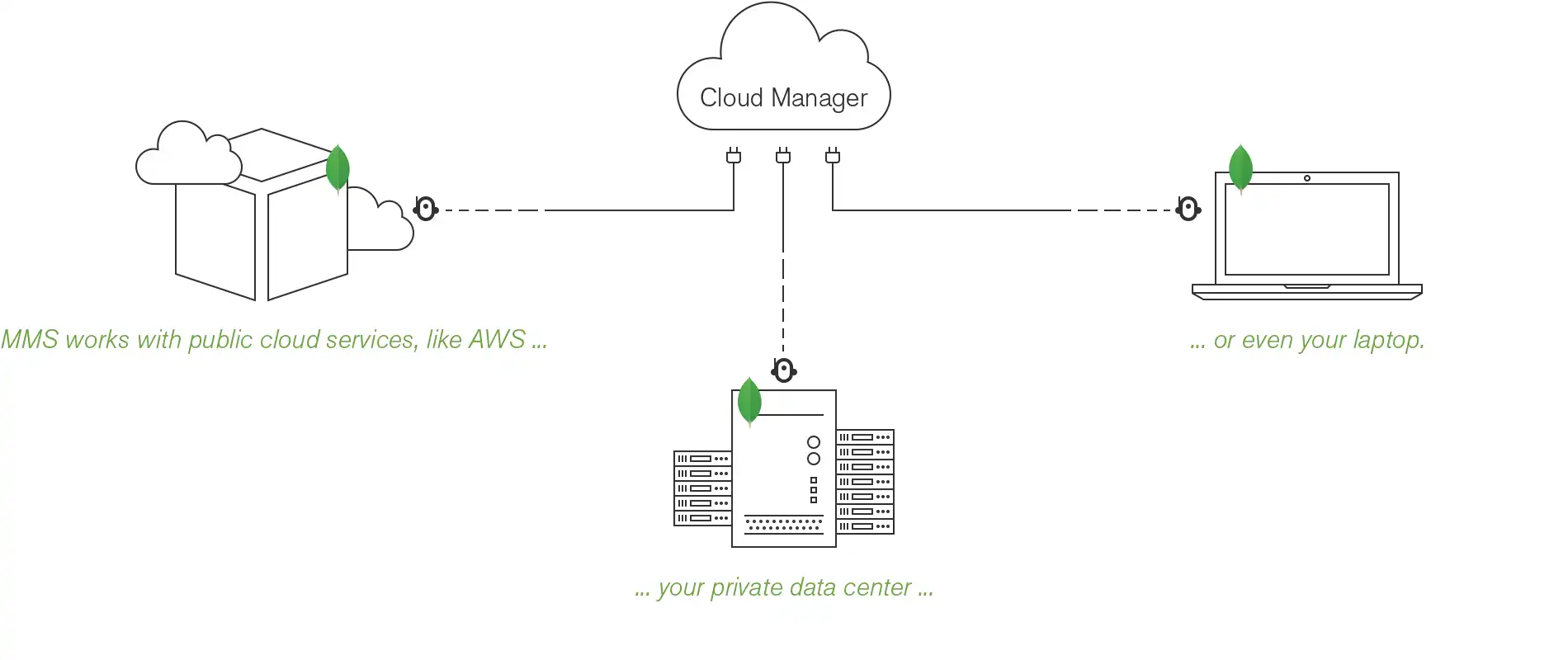 "A automação coordena instâncias do MongoDB em execução em uma cloud pública, em seu data center privado ou em seu sistema local."