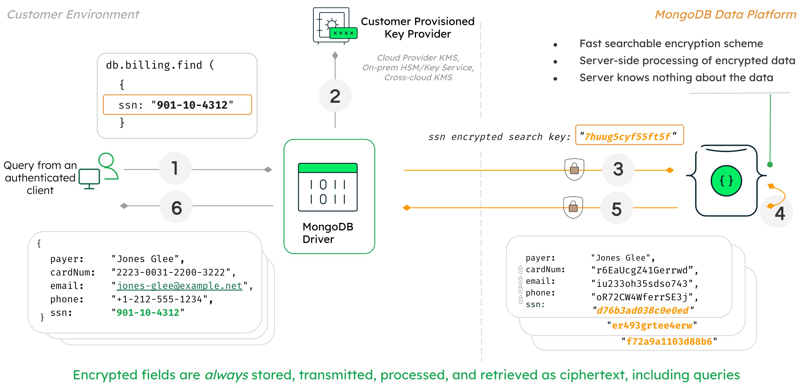 Como funciona a Queryable Encryption
