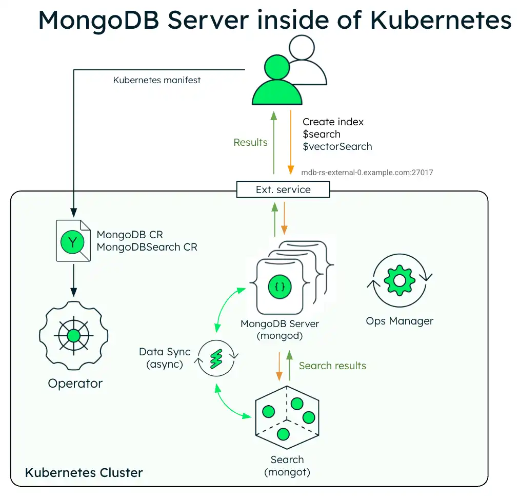 Diagrama mostrando a arquitetura de implementação do MongoDB Search e Vector Search com MongoDB Enterprise em um cluster Kubernetes.