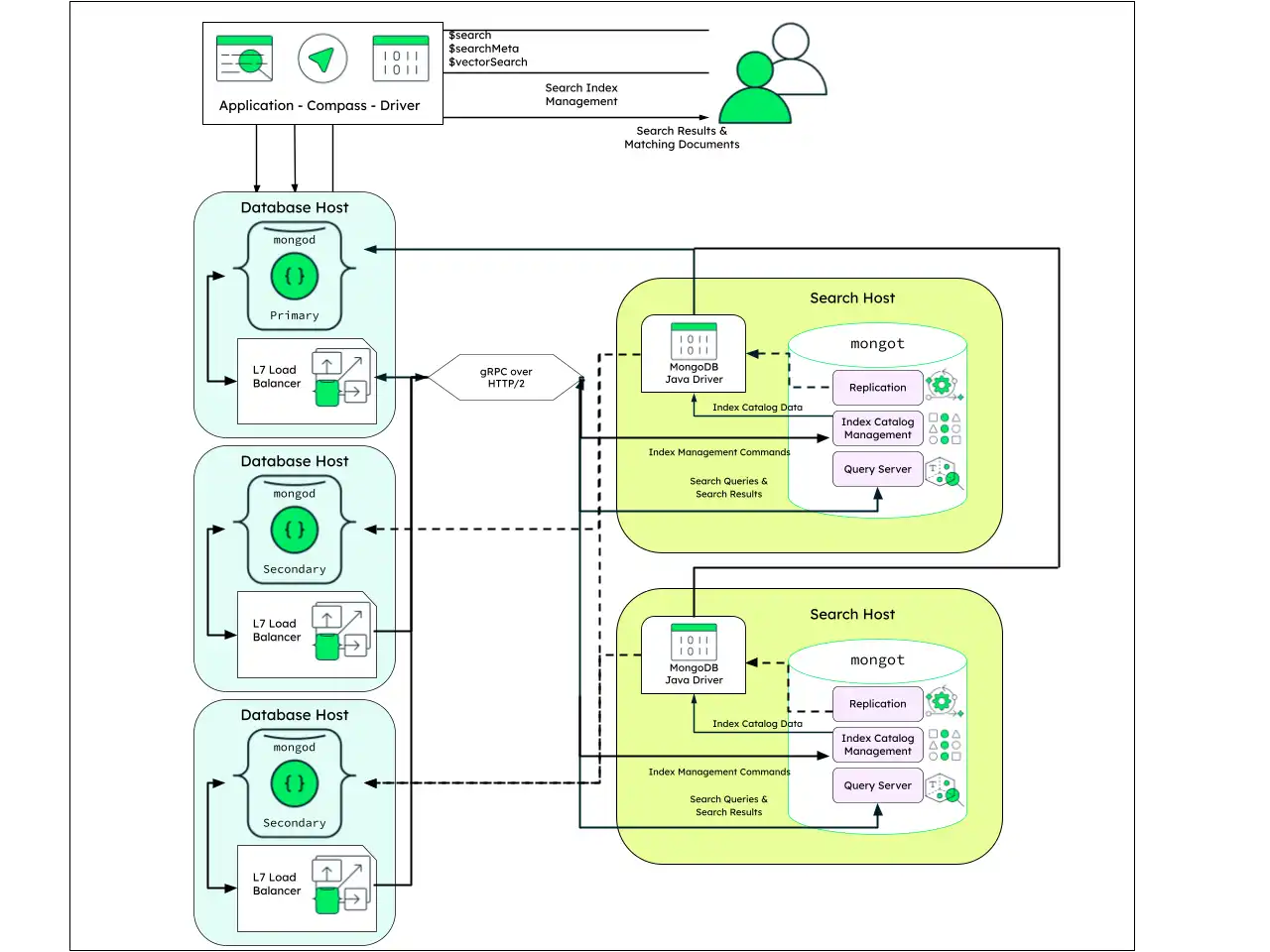 Diagrama mostrando uma implantação de mongot de infraestrutura dedicada