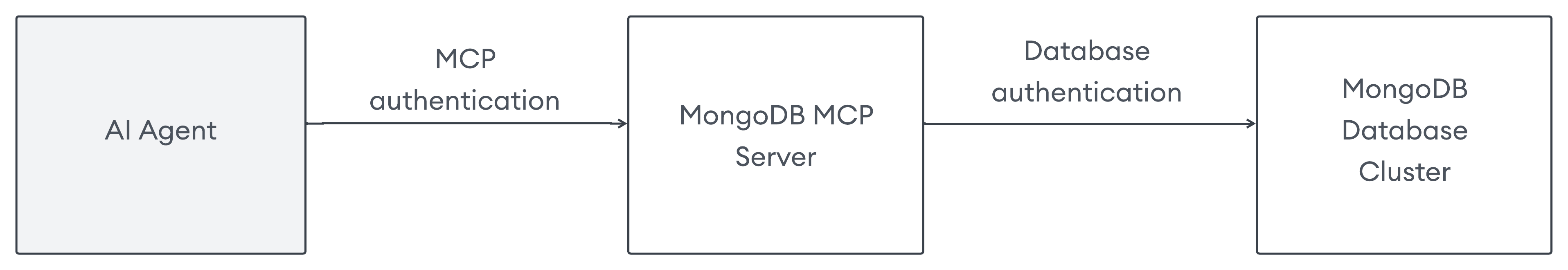 Diagrama da autenticação do servidor MongoDB MCP