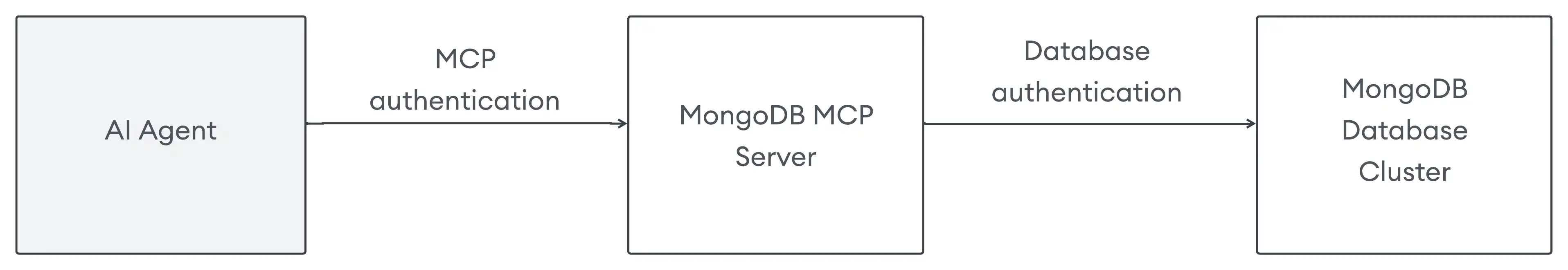 Diagrama da autenticação do servidor MongoDB MCP