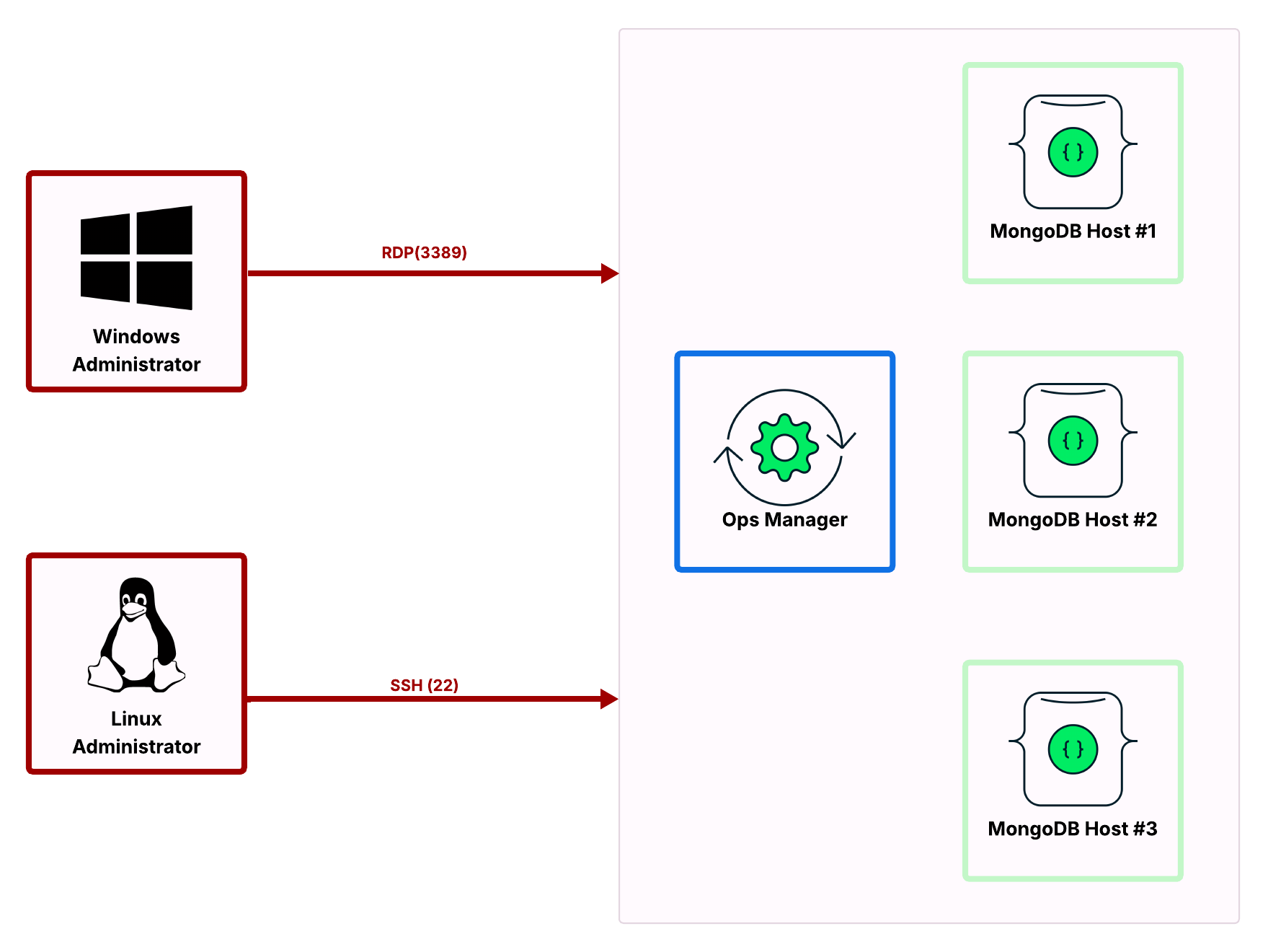 Diagrama mostrando as portas de rede abertas para acessar o Ops Manager e os hosts do MongoDB