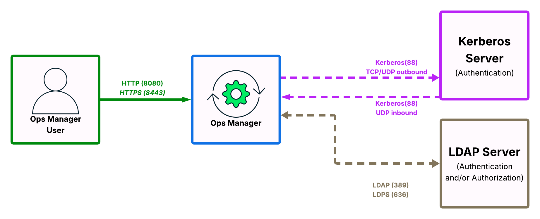 Diagrama mostrando as portas de rede abertas para autenticar MongoDB
