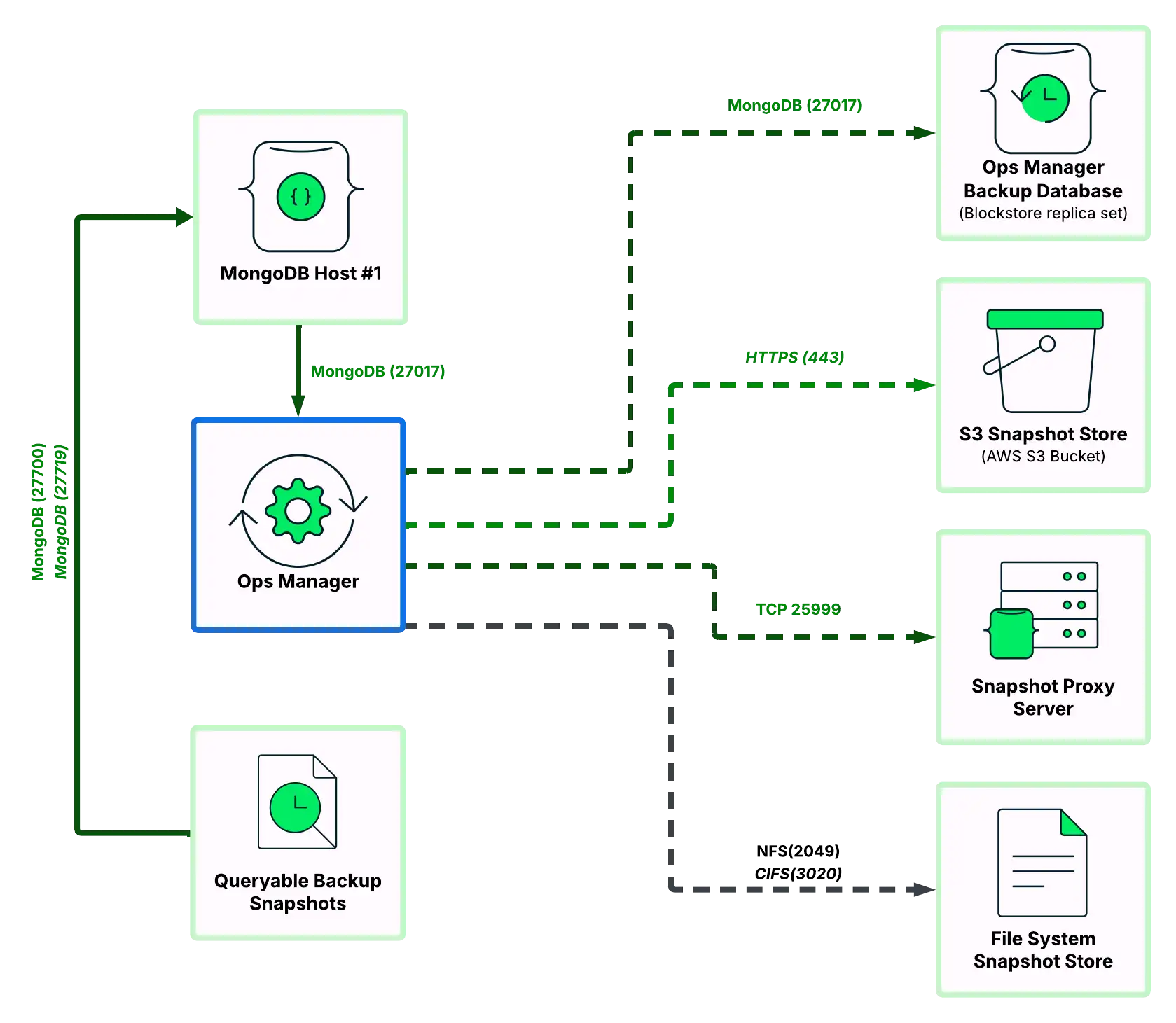 Diagrama mostrando as portas de rede abertas para backup, restauração e query de instâncias do MongoDB usando o Ops Manager