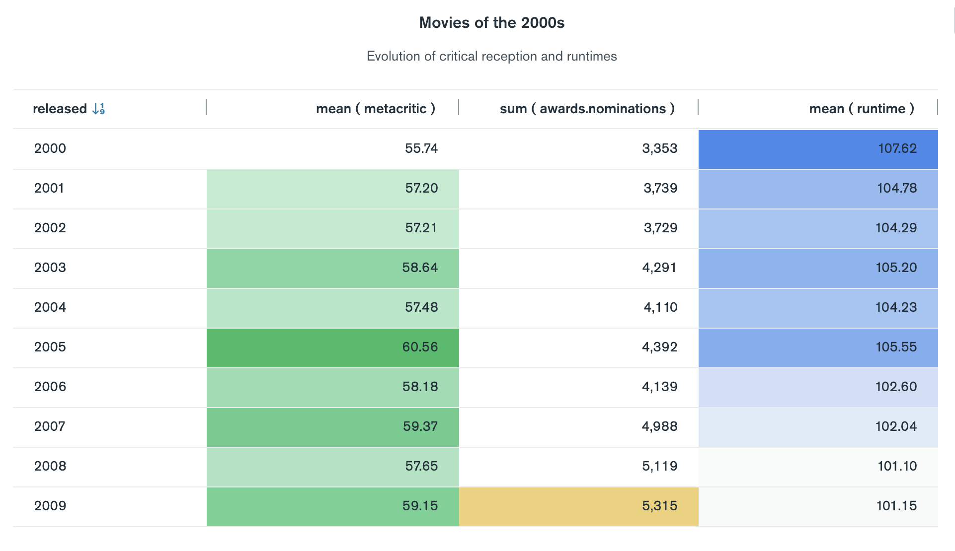 Tabela com estatísticas de filmes por ano com formatação condicional de gradiente aplicada.