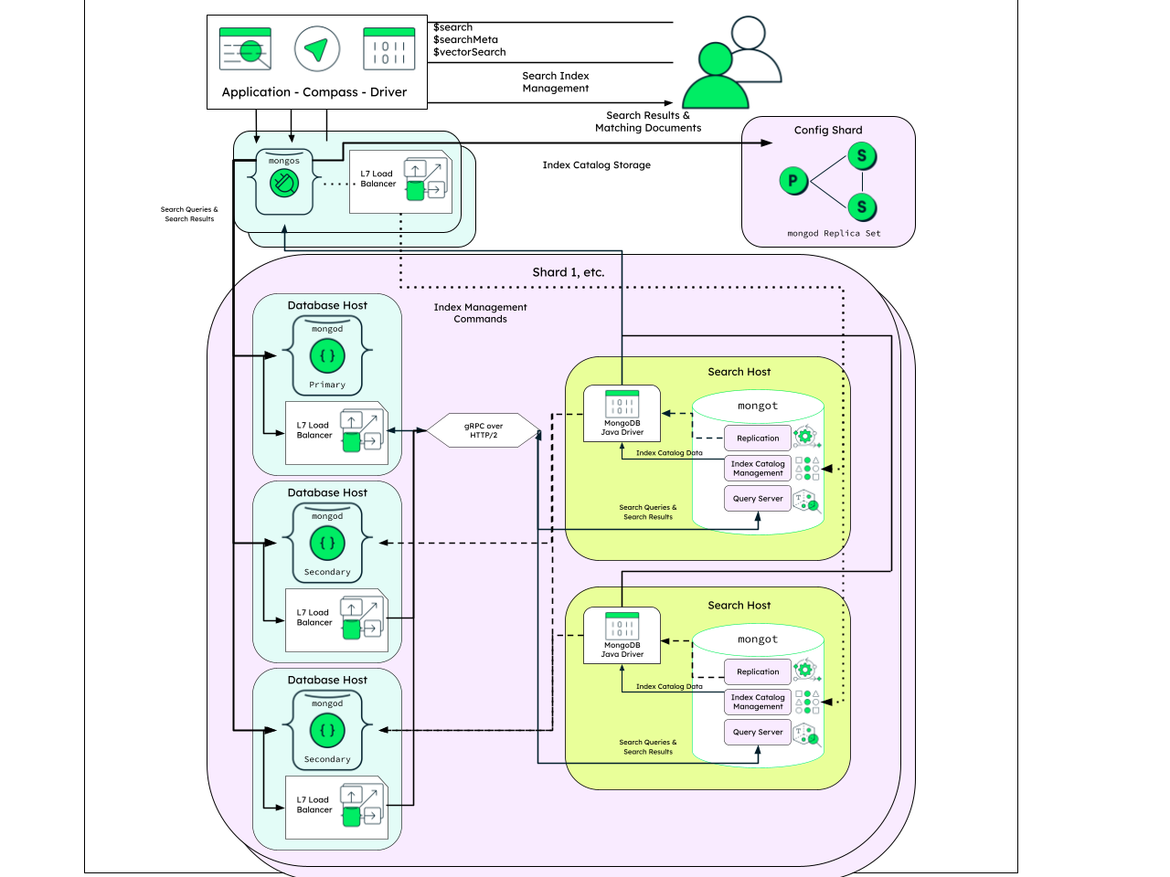 Diagrama mostrando uma implantação de mongot fragmentado