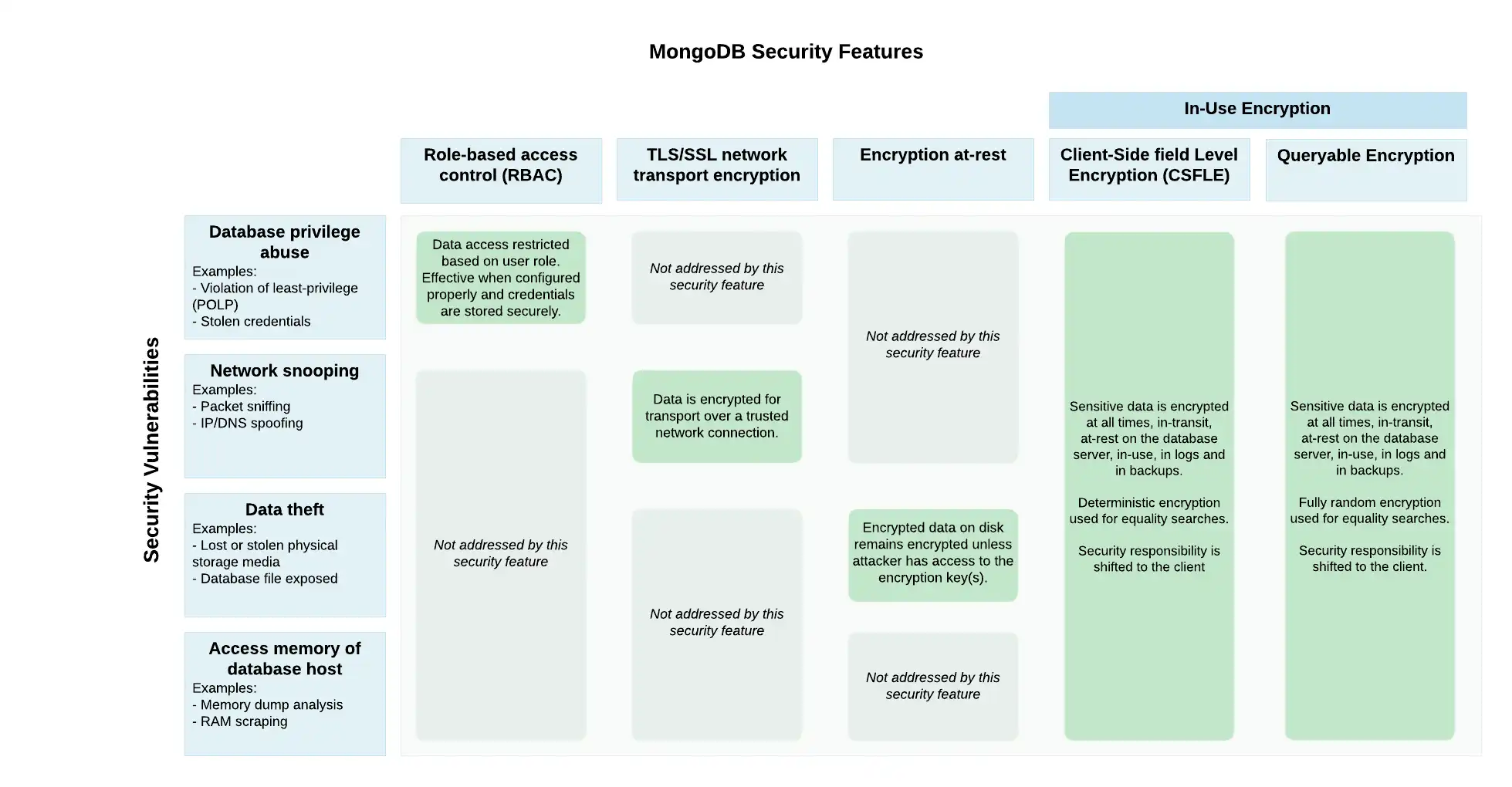 Diagrama que descreve os recursos de segurança do MongoDB e as possíveis vulnerabilidades que eles abordam