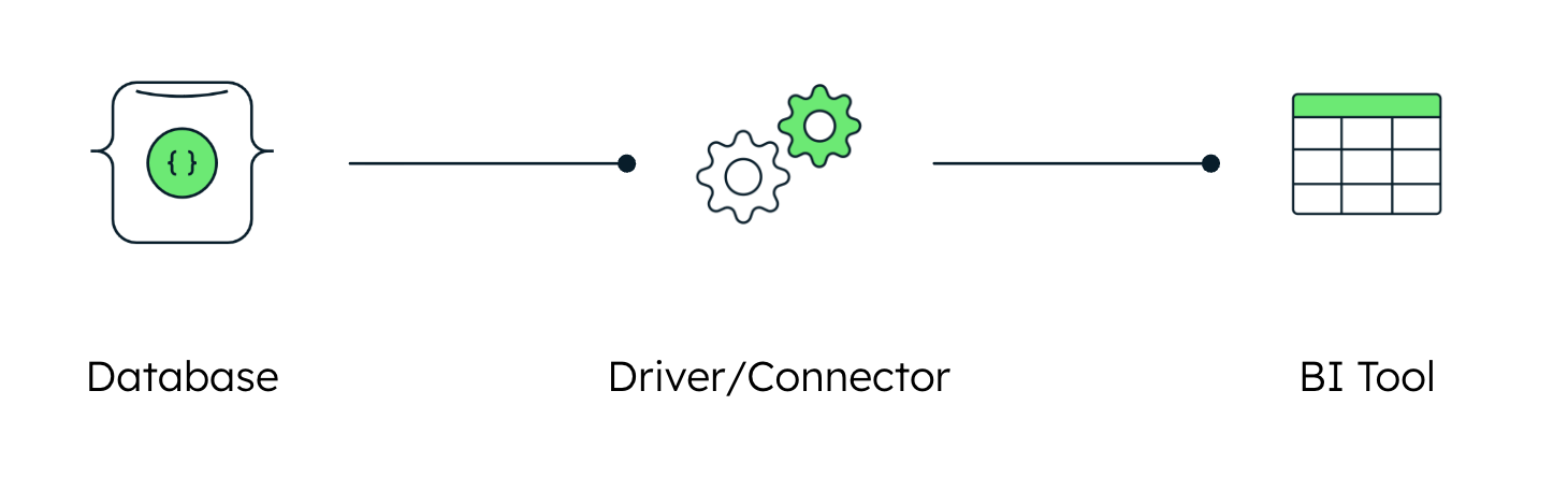 Fluxograma mostrando o MongoDB conectando-se a uma ferramenta de BI por meio de drivers e conectores.