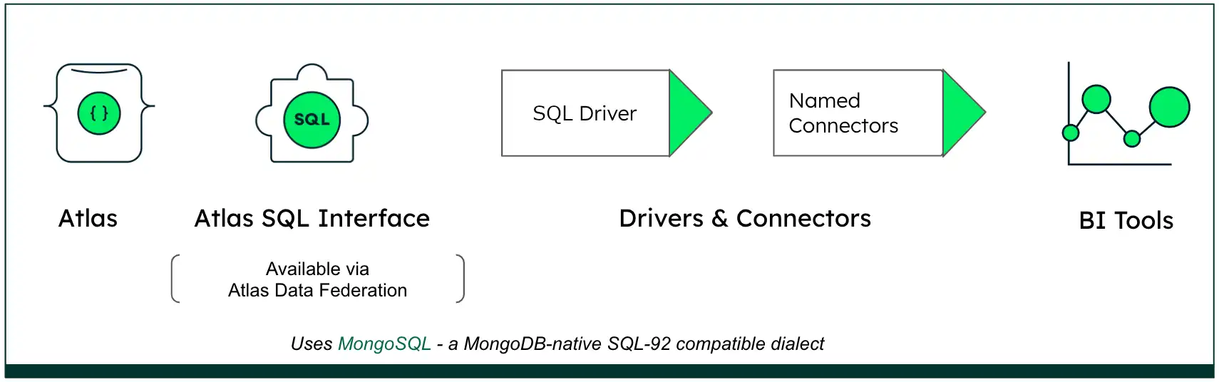 Diagrama de fluxo do MongoDB MongoSQLquery
