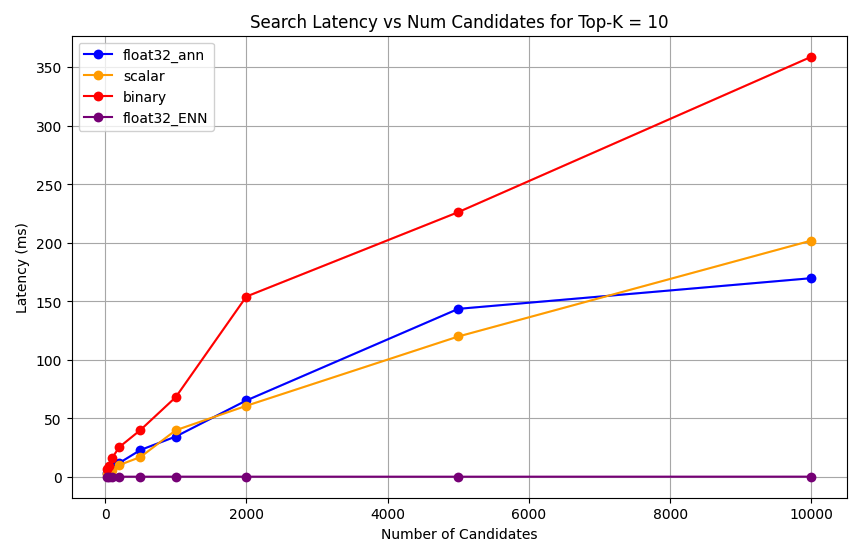 Captura de tela do gráfico mostrando latência de pesquisa versus número de candidatos para Top-K = 10