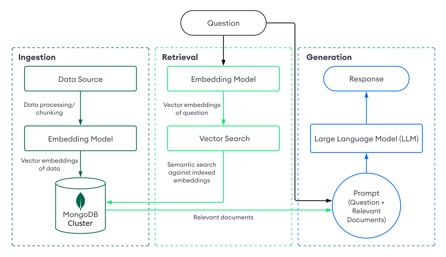 Fluxograma RAG com Vector Search do MongoDB