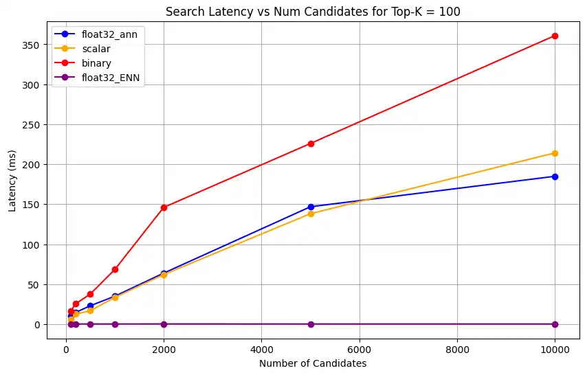 Captura de tela do gráfico mostrando latência de pesquisa versus número de candidatos para Top-K = 100