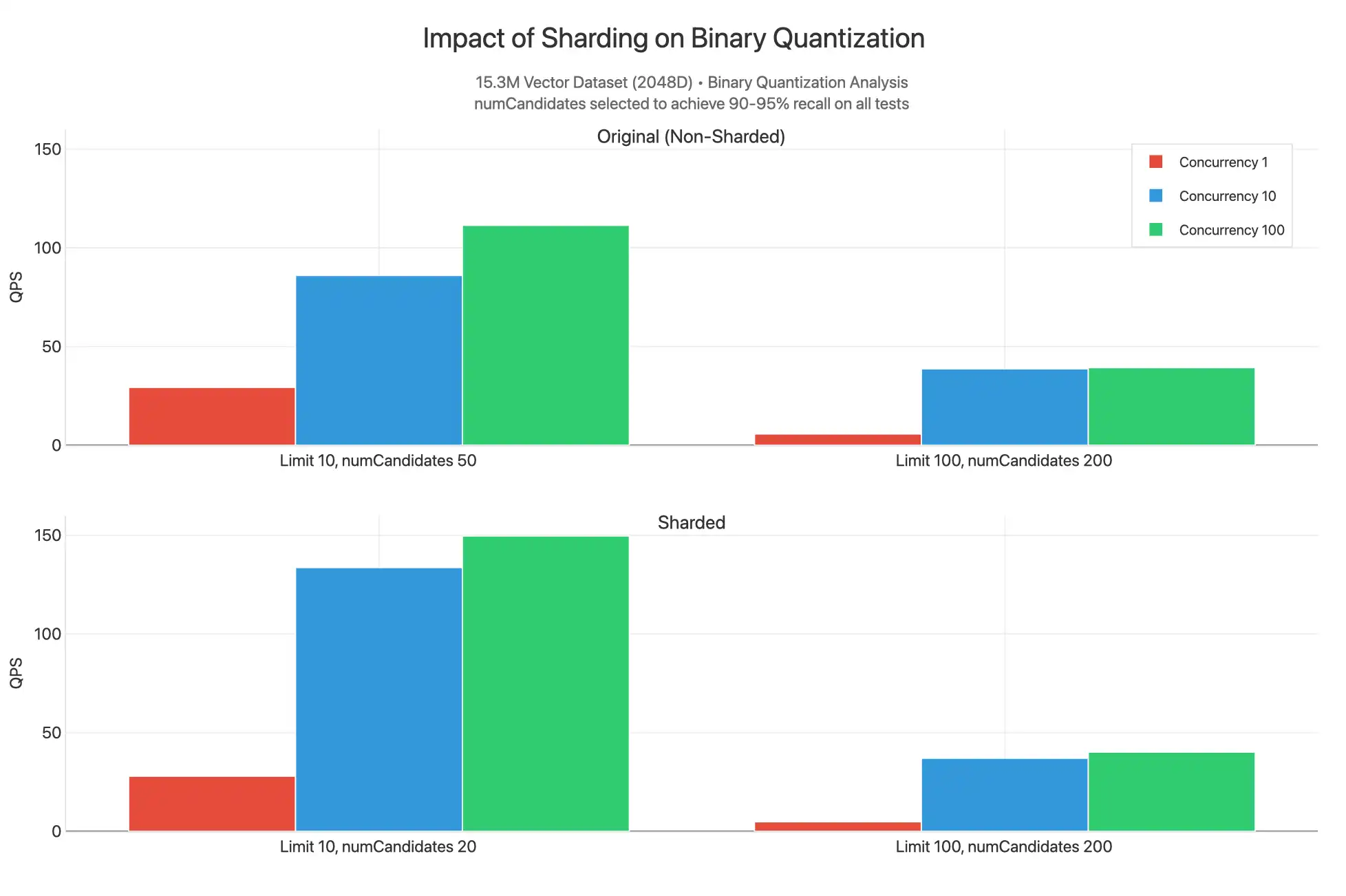 Resultados do Benchmark de Simultaneidade do Vector Search do MongoDB