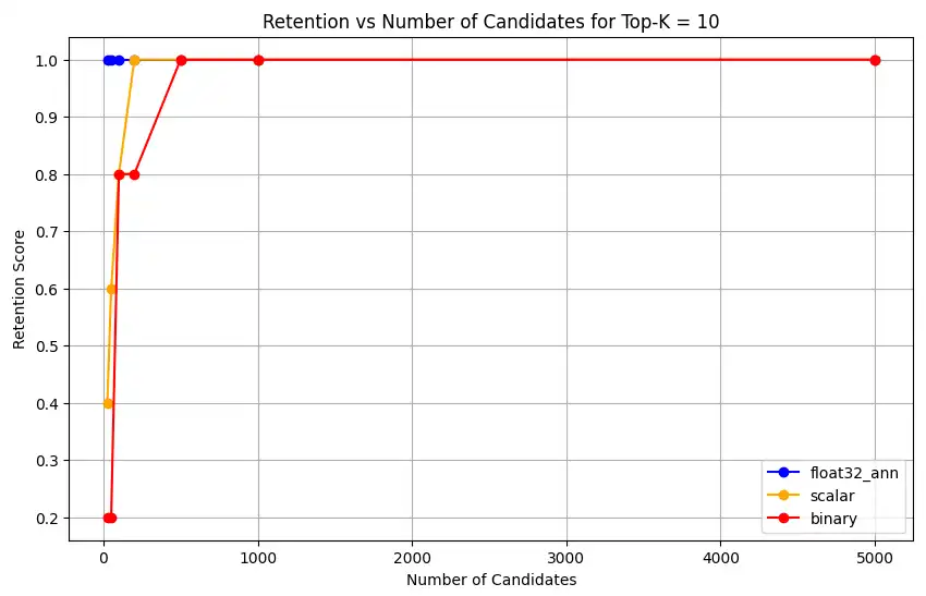 Captura de tela do gráfico mostrando retenção vs número de candidatos para Top-K = 10
