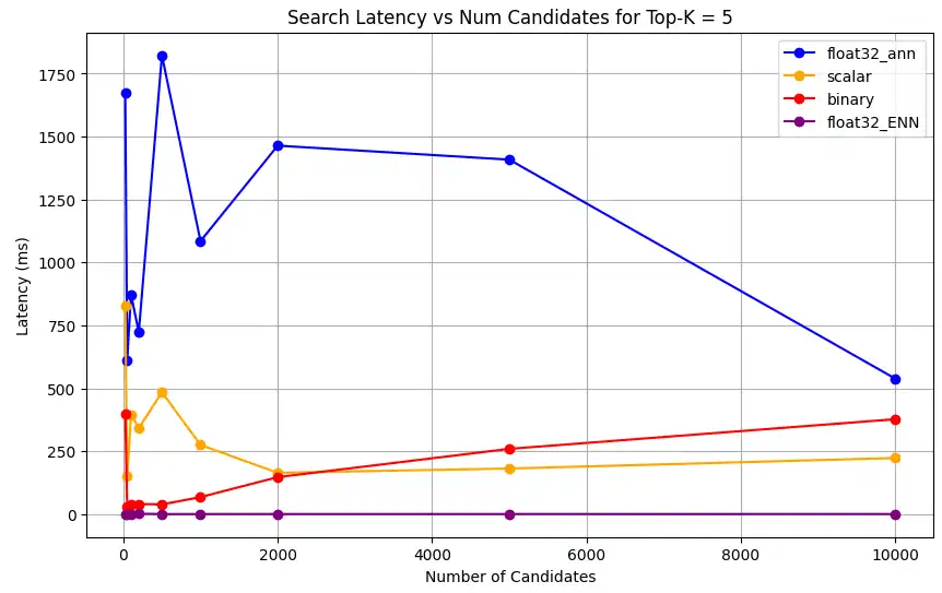 Captura de tela do gráfico mostrando latência de pesquisa versus número de candidatos para Top-K = 5