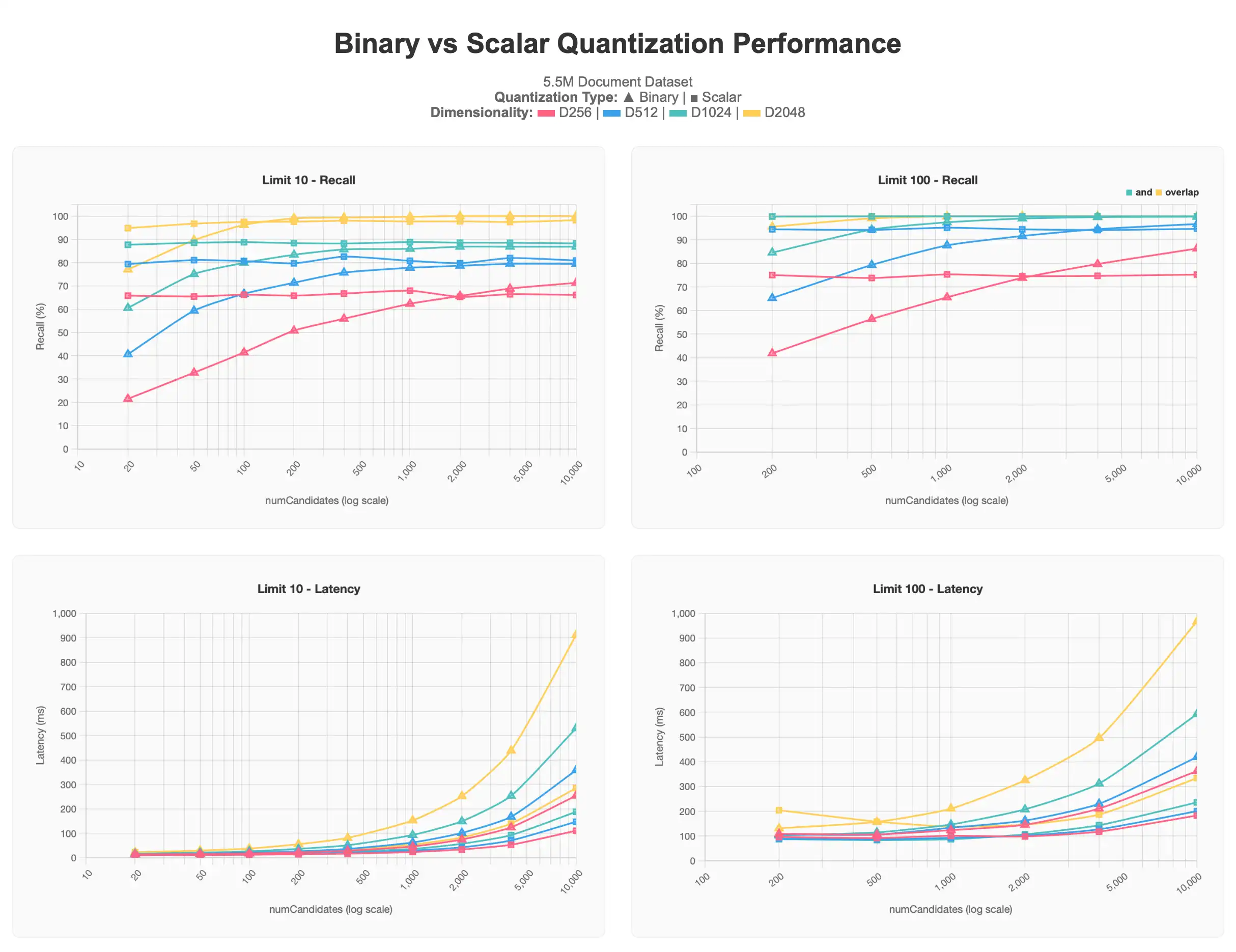 Resultados do benchmark de quantização de Vector Search do MongoDB