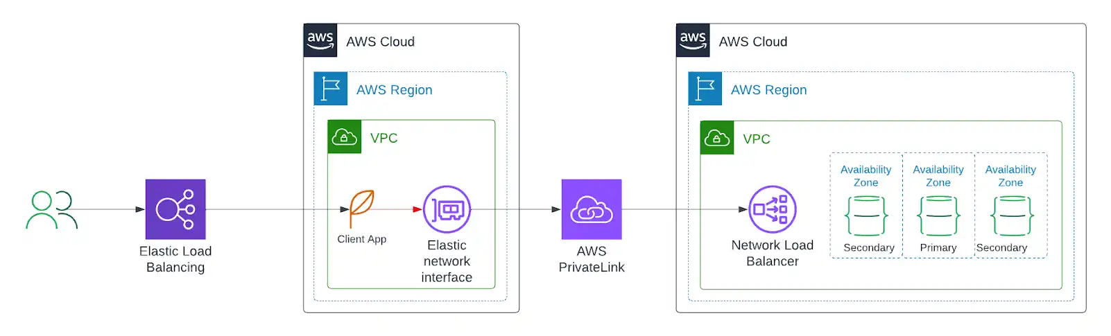 AWS 单区域部署图