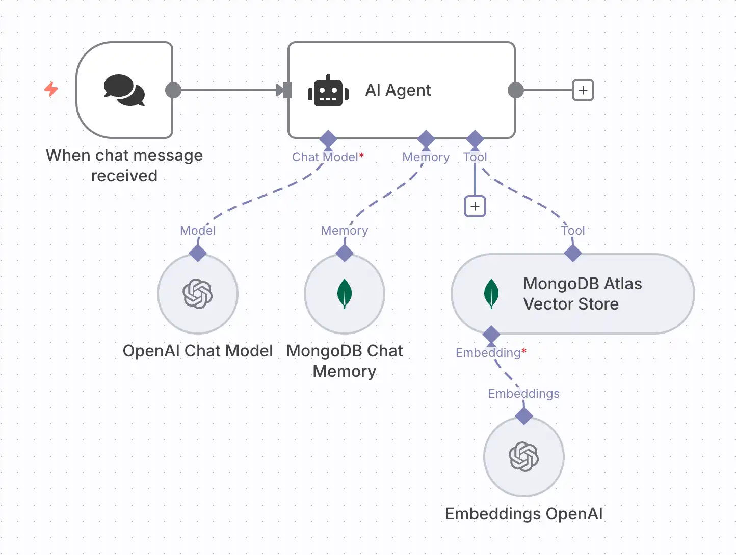 使用 n8n 和MongoDB 的AI代理工作流程的屏幕截图