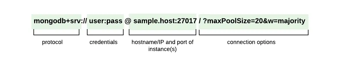 An example of a connection string that demonstrates the protocol, credentials, hostname or IP, port, and connection options