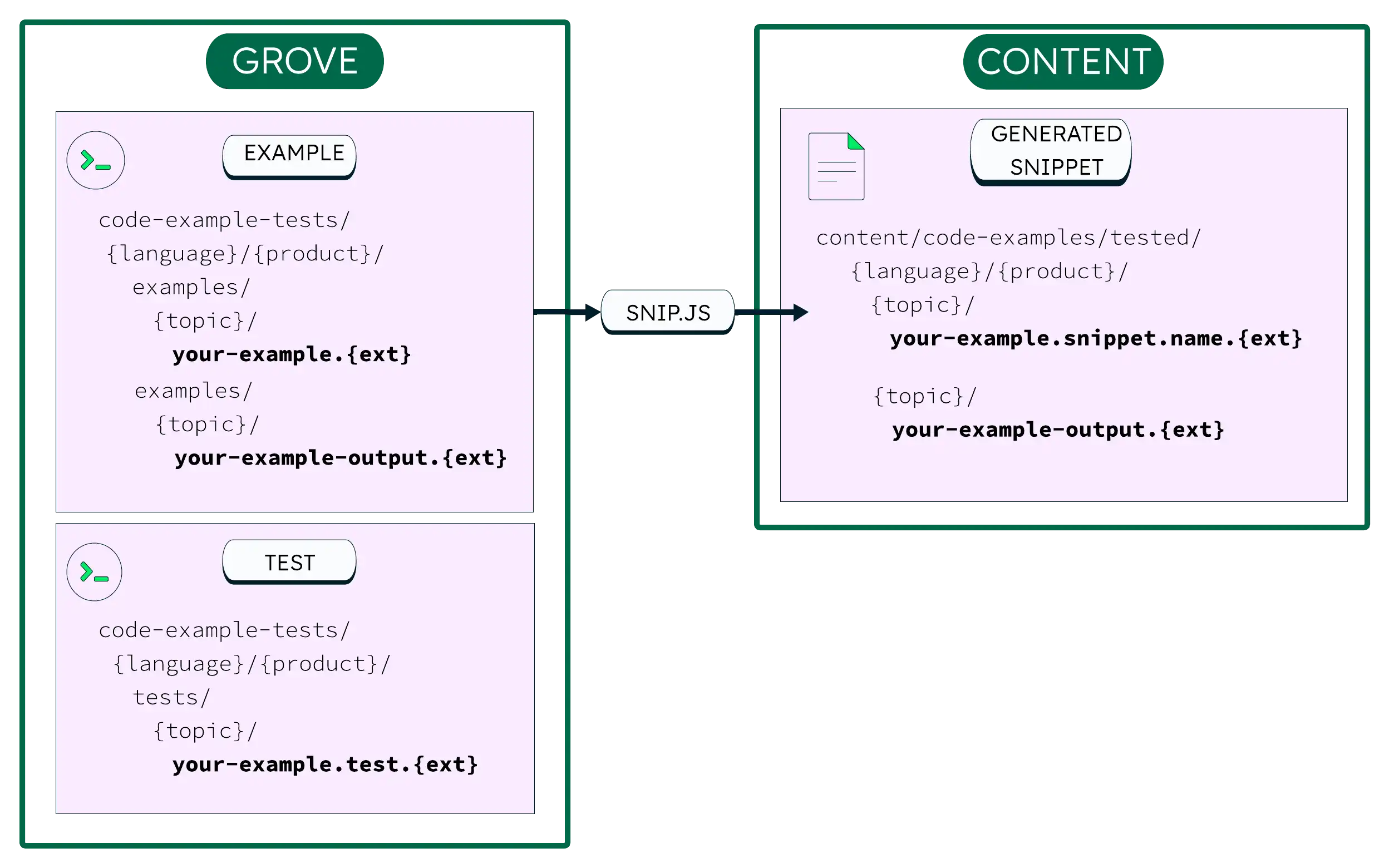 Grove file mapping