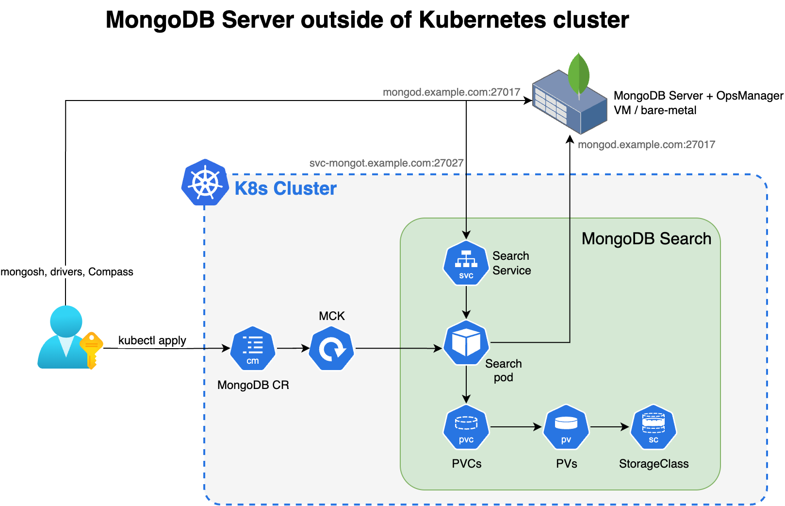 Diagram showing the components included in the deployment of MongoDB Enterprise Replica Set with MongoDB Search using the operator.
