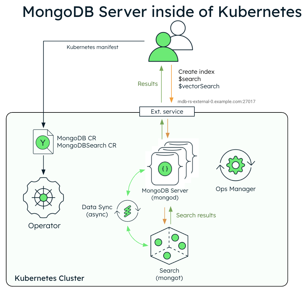 Diagram showing the deployment architecture of MongoDB Search and Vector Search with MongoDB Enterprise in a Kubernetes cluster.