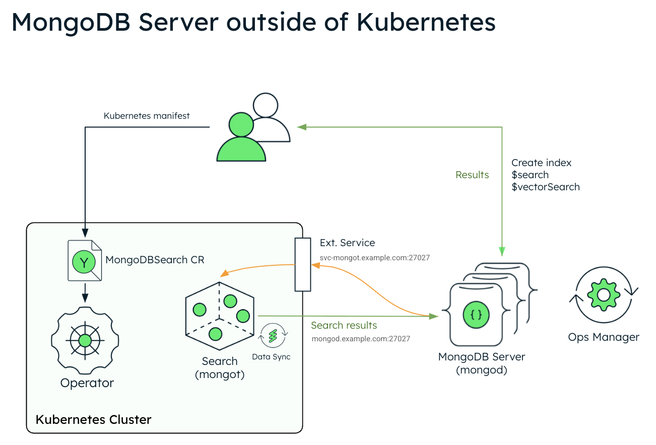 Diagram showing the deployment architecture of MongoDB Search and Vector Search with MongoDB Enterprise in a Kubernetes cluster.