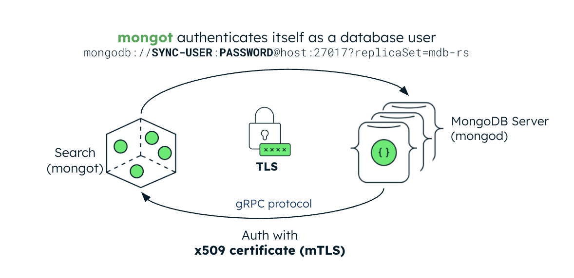 Diagram showing the keyfile authentication and TLS configuration for search.