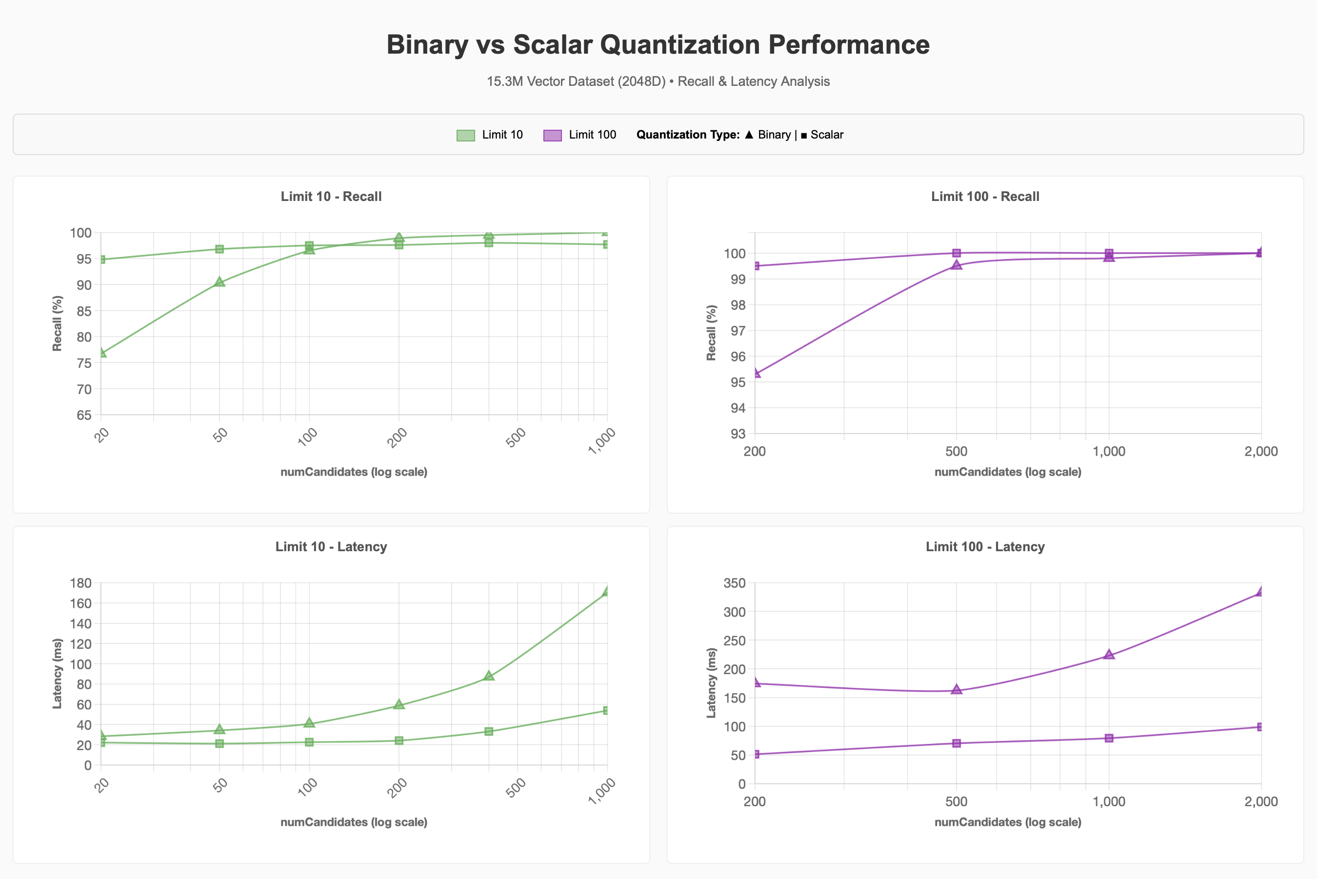 MongoDB Vector Search 基准测试的召回率和延迟结果